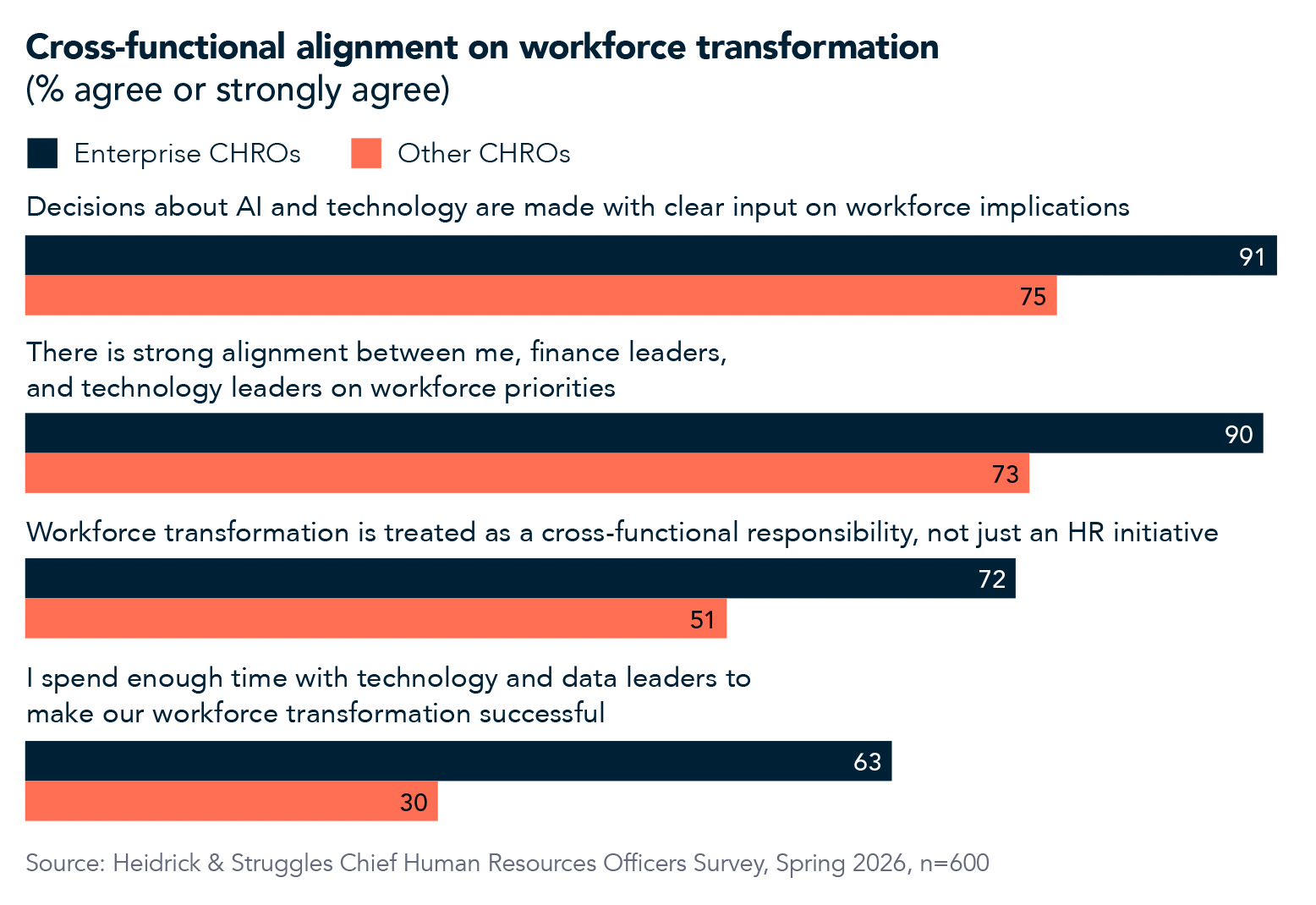 Cross-functional alignment on workforce transformation